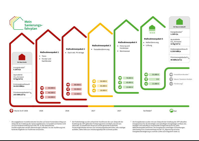 Fertiger Sanierungsfahrplan